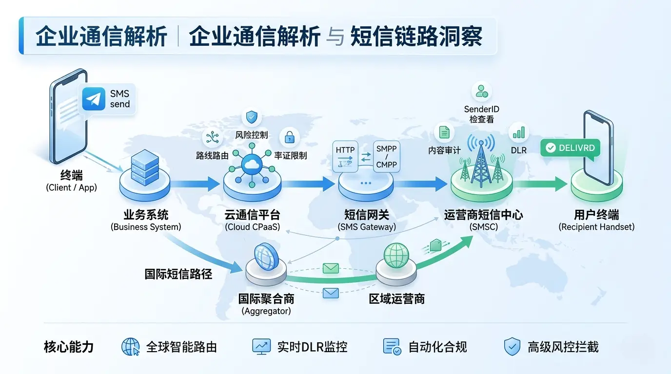 SMS Delivery Chain Analysis: Terminal → SMS Gateway → Carrier SMSC Complete Process