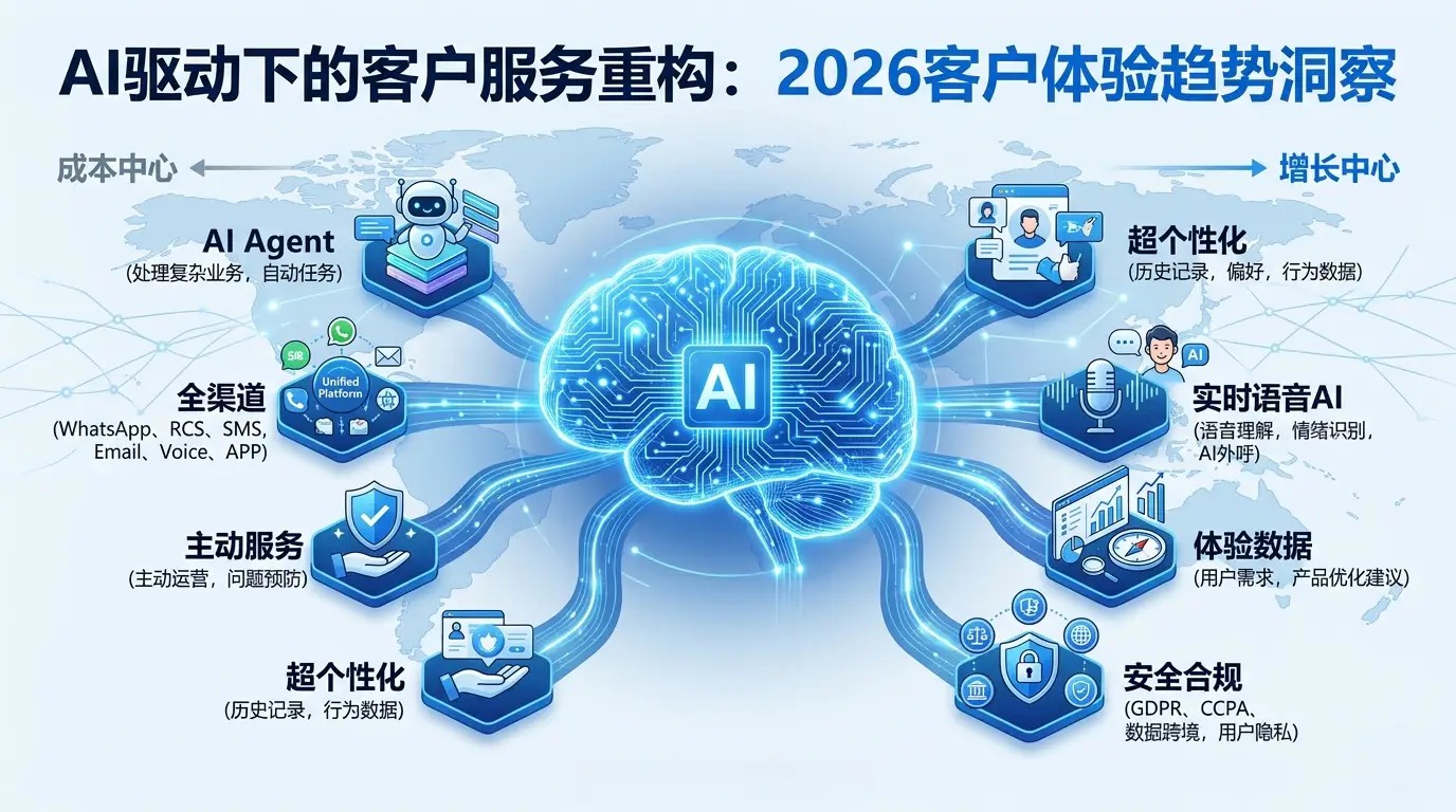AI-Driven Customer Service Transformation: 2026 Customer Experience Trends and Intelligent Customer Service Solutions